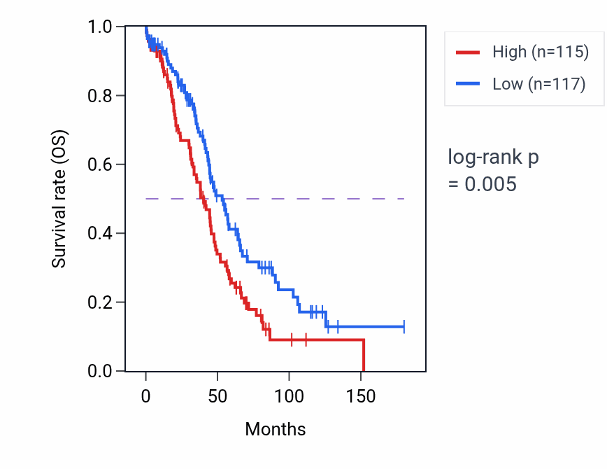 Kaplan&ndash;Meier survival curve for RPS12P4 RNA expression in OV: high vs low expression groups.
