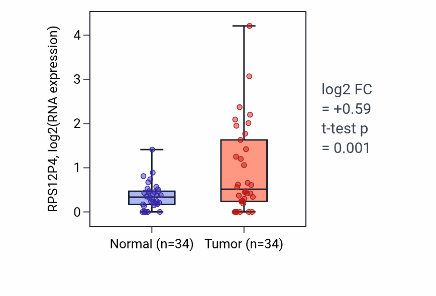 Tumor-vs-normal expression box plot for RPS12P4 in COAD.
