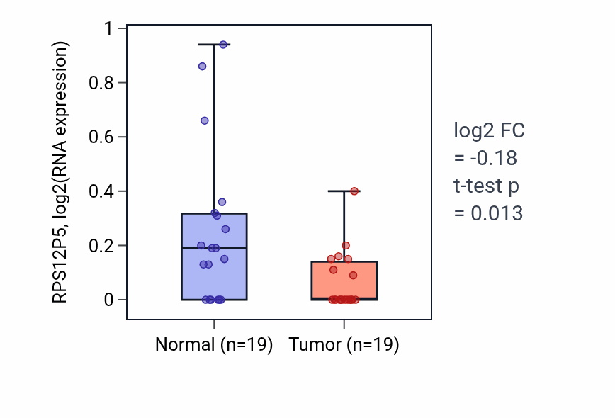 Tumor-vs-normal expression box plot for RPS12P5 in STAD.