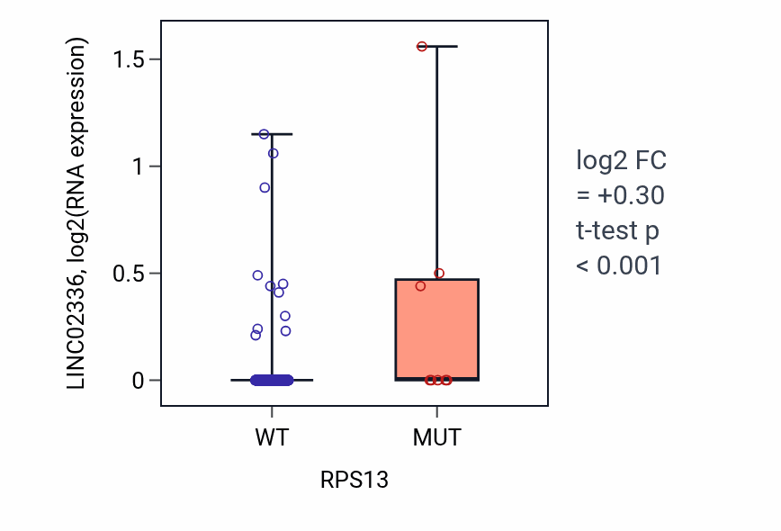 Box plot of LINC02336 in RPS13-low vs RPS13-high samples in UCEC.