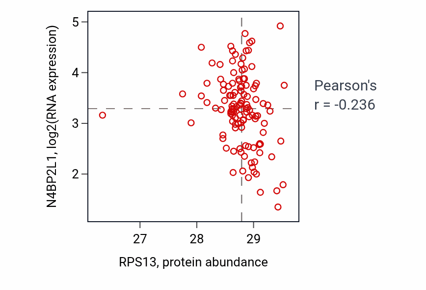 Per-sample scatter of RPS13 vs N4BP2L1 in BRCA (Pearson r = -0.24).