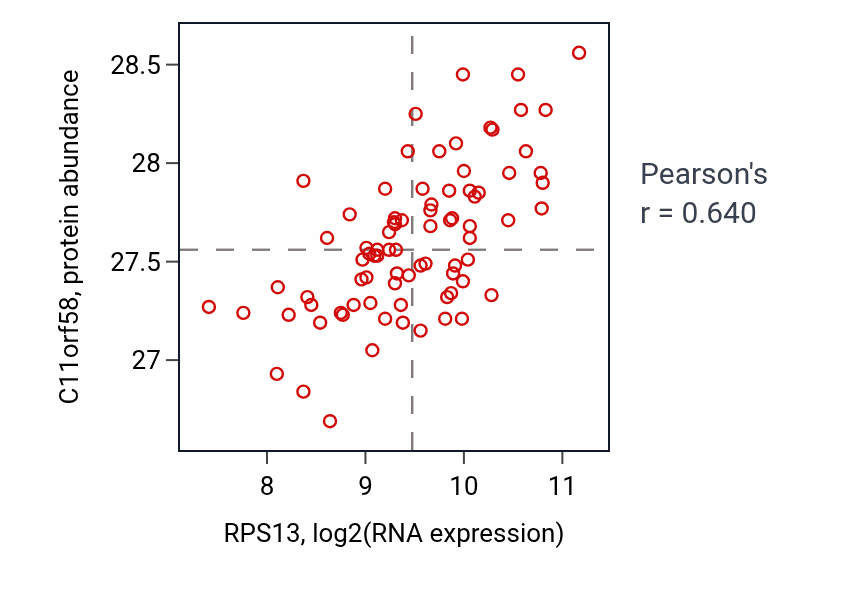 Per-sample scatter of RPS13 vs C11orf58 in OV (Pearson r = 0.64).
