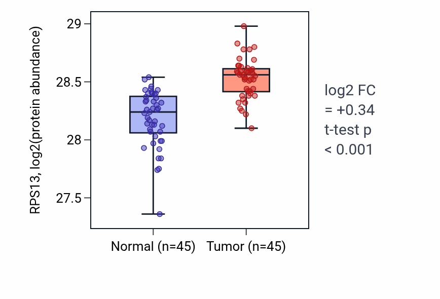Tumor-vs-normal mass-spec protein box plot for RPS13 in HNSC.