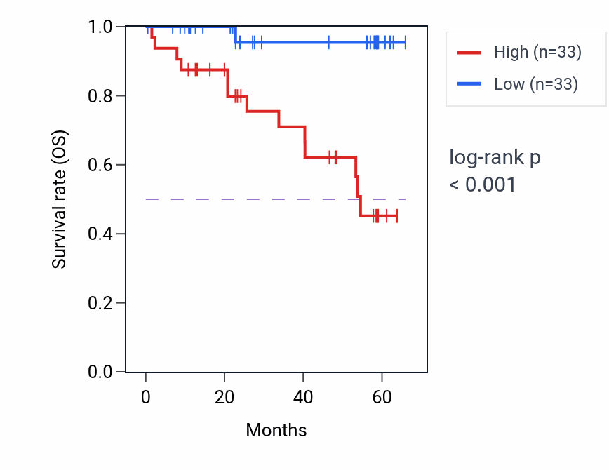 Kaplan&ndash;Meier survival curve for RPS13 mass-spec protein-high vs -low samples in CCRCC.