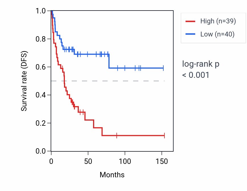 Kaplan&ndash;Meier survival curve for RPS13P2 RNA expression in ACC: high vs low expression groups.