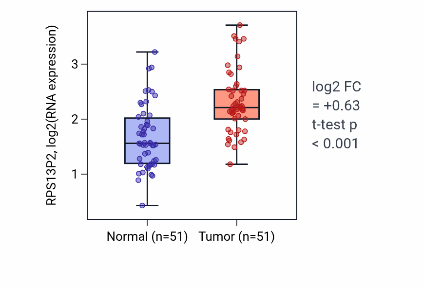 Tumor-vs-normal expression box plot for RPS13P2 in KIRC.