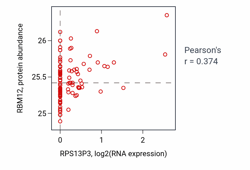 Per-sample scatter of RPS13P3 vs RBM12 in GBM (Pearson r = 0.37).