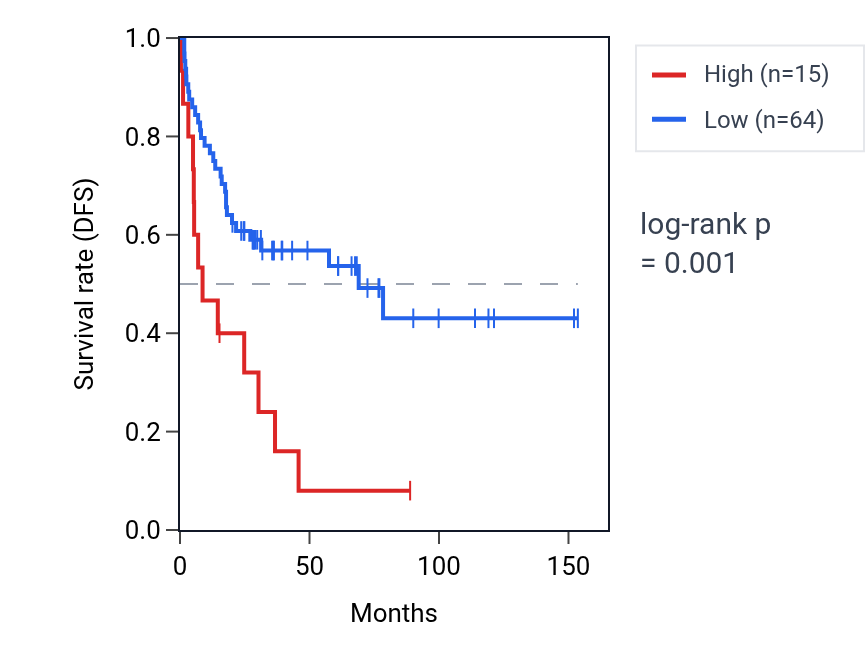 Kaplan&ndash;Meier survival curve for RPS13P3 RNA expression in ACC: high vs low expression groups.