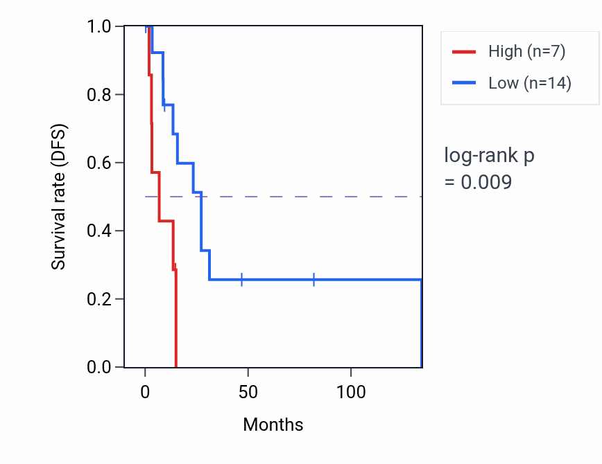 Kaplan&ndash;Meier survival curve for RPS13P3 RNA-high vs -low samples in CESC.