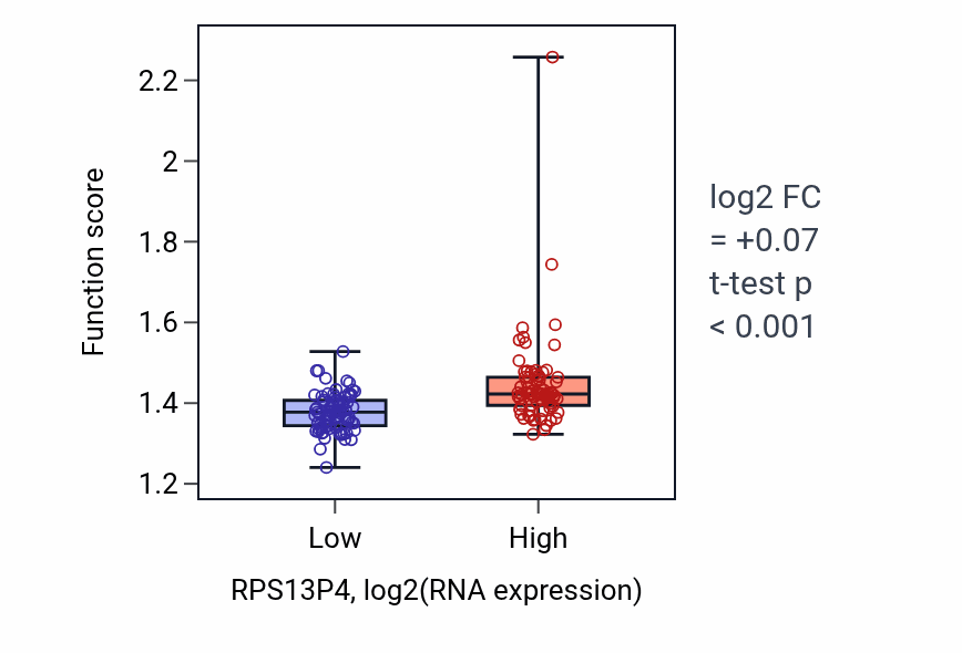 Box plot of Negative regulation of mRNA processing in RPS13P4-low vs RPS13P4-high samples in ESCA.