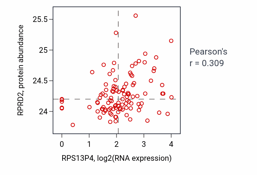 Per-sample scatter of RPS13P4 vs RPRD2 in HNSC (Pearson r = 0.31).