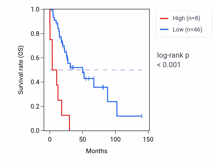 Kaplan&ndash;Meier survival curve for RPS13P4 RNA expression in UCS: high vs low expression groups.