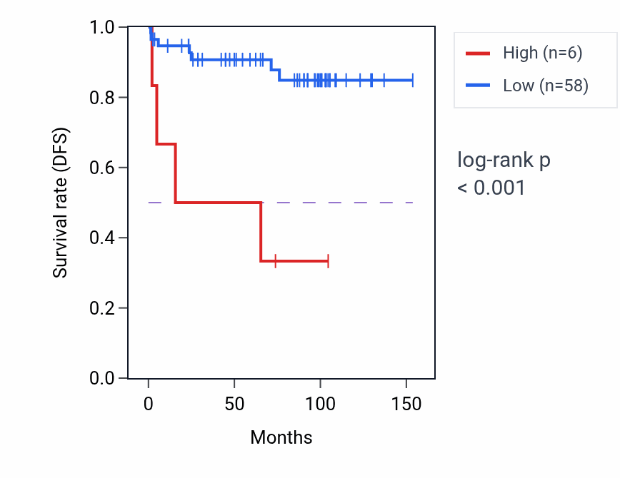 Kaplan&ndash;Meier survival curve for RPS13P5 RNA expression in KICH: high vs low expression groups.