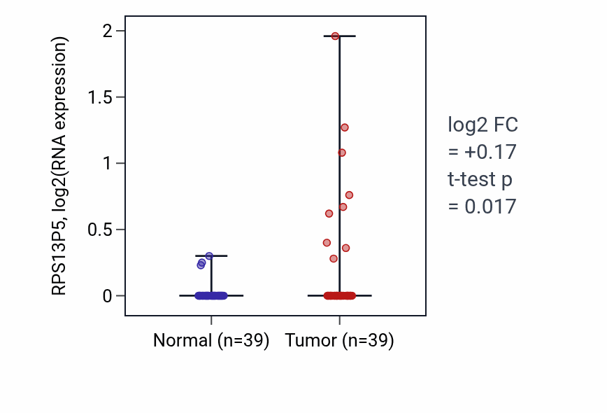 Tumor-vs-normal expression box plot for RPS13P5 in COAD.