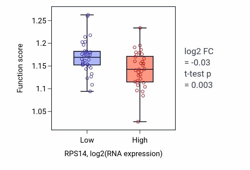 Box plot of Vacuolar transport in RPS14-low vs RPS14-high samples in LARGE_INTESTINE.