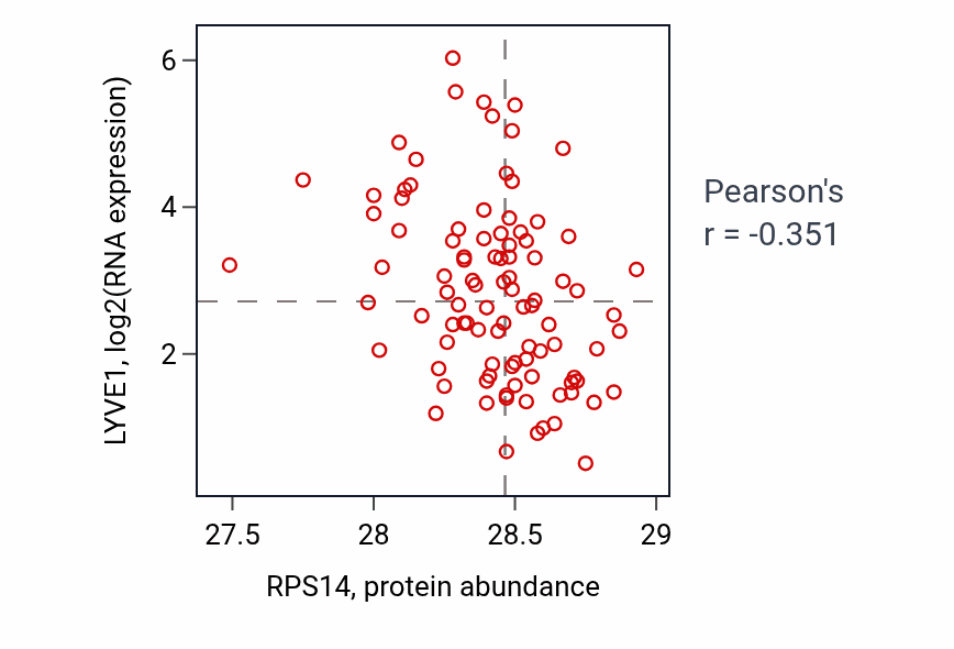 Per-sample scatter of RPS14 vs LYVE1 in COAD (Pearson r = -0.35).