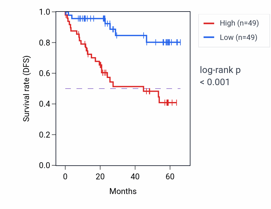Kaplan&ndash;Meier survival curve for RPS14 mass-spec protein-high vs -low samples in CCRCC.