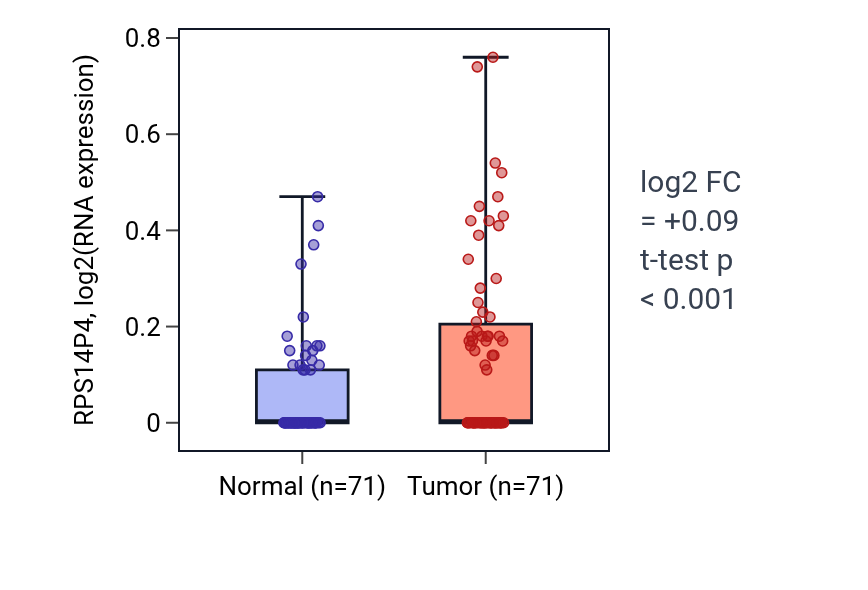 Tumor-vs-normal expression box plot for RPS14P4 in KIRC.