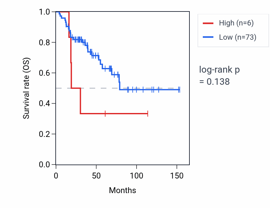 Kaplan&ndash;Meier survival curve for RPS14P5 RNA expression in ACC: high vs low expression groups.