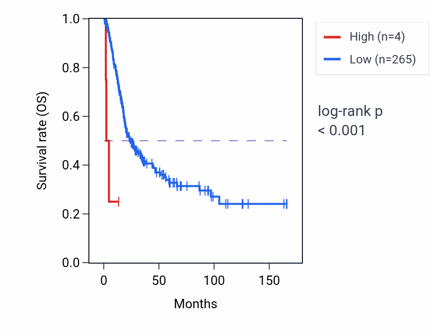 Kaplan&ndash;Meier survival curve for RPS14P7 RNA expression in BLCA: high vs low expression groups.