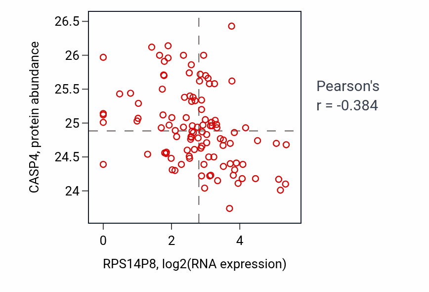 Per-sample scatter of RPS14P8 vs CASP4 in HNSC (Pearson r = -0.38).