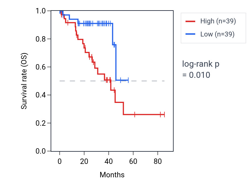Kaplan&ndash;Meier survival curve for RPS14P8 RNA expression in UVM: high vs low expression groups.