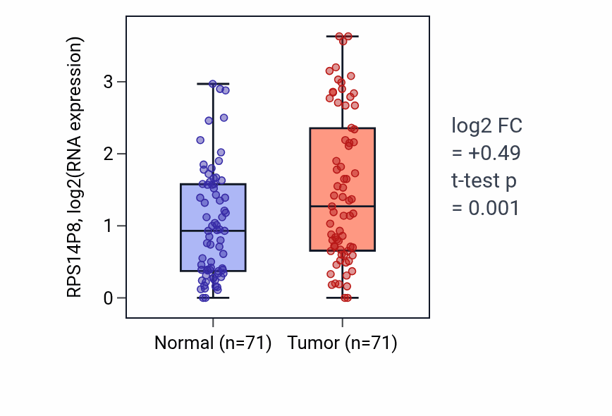 Tumor-vs-normal expression box plot for RPS14P8 RNA in KIRC.