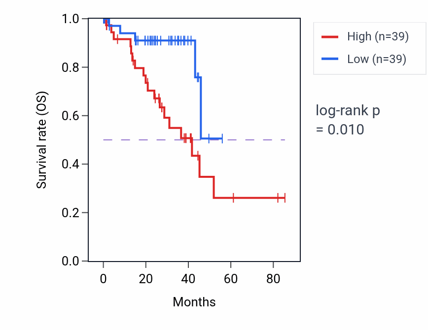 Kaplan&ndash;Meier survival curve for RPS14P8 RNA-high vs -low samples in UVM.