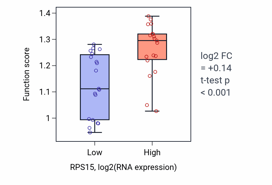 Box plot of Cytoplasm protein quality control by the ubiquitin-proteasome system in RPS15-low vs RPS15-high samples in BONE.