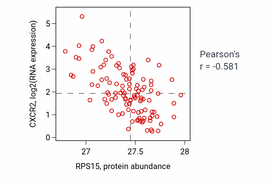 Per-sample scatter of RPS15 vs CXCR2 in LSCC (Pearson r = -0.58).