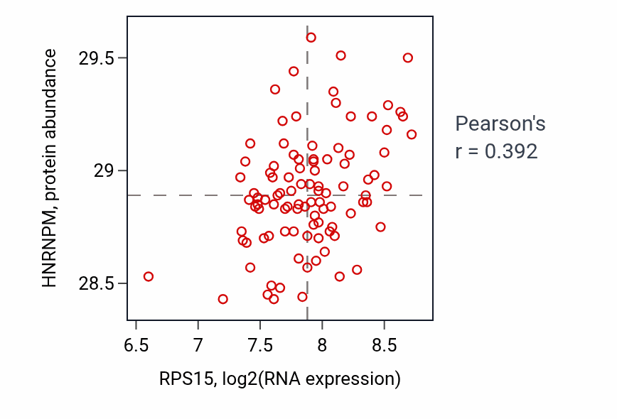 Per-sample scatter of RPS15 vs HNRNPM in GBM (Pearson r = 0.39).