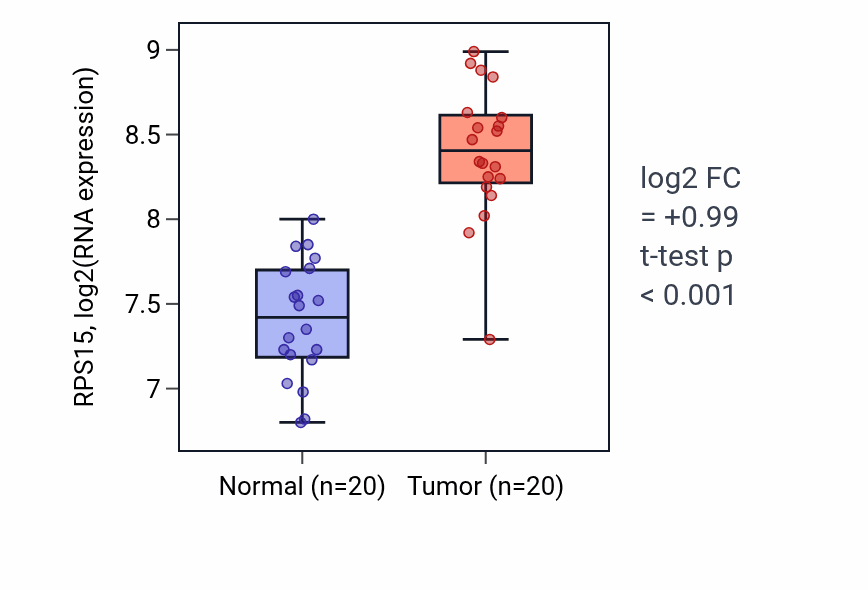 Tumor-vs-normal expression box plot for RPS15 RNA in KIRC.