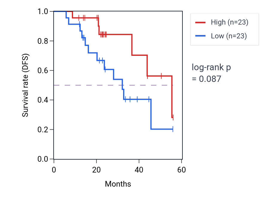 Kaplan&ndash;Meier survival curve for RPS15 mass-spec protein-high vs -low samples in HNSC.
