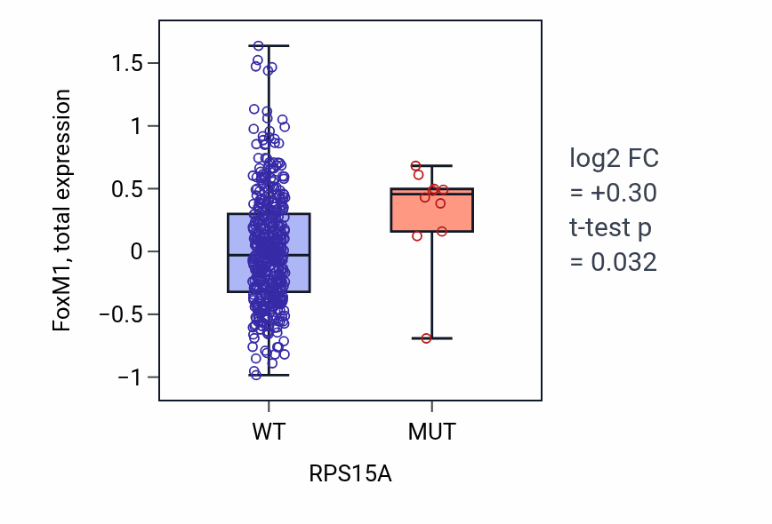 Box plot of FoxM1 in RPS15A-low vs RPS15A-high samples in UCEC.