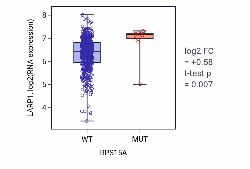 Box plot of LARP1 in RPS15A-low vs RPS15A-high samples in UCEC.