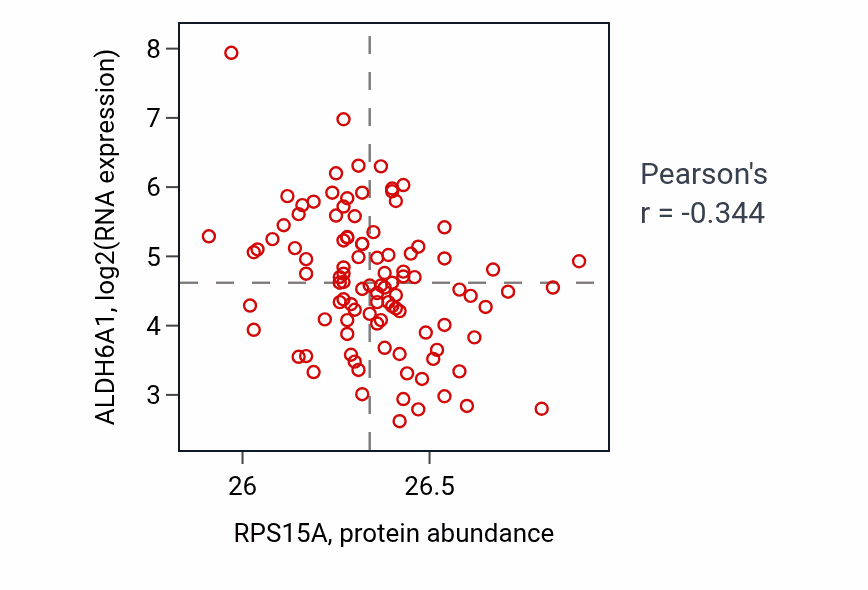 Per-sample scatter of RPS15A vs ALDH6A1 in CCRCC (Pearson r = -0.34).