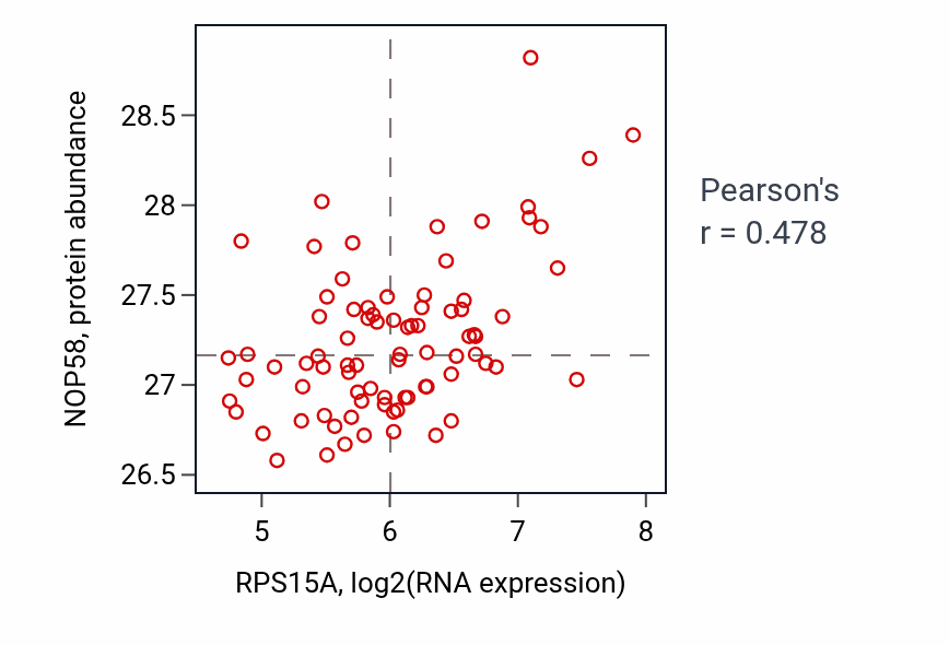 Per-sample scatter of RPS15A vs NOP58 in OV (Pearson r = 0.48).