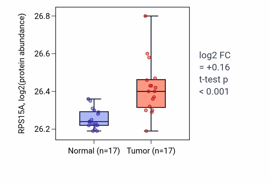 Tumor-vs-normal mass-spec protein box plot for RPS15A in CCRCC.