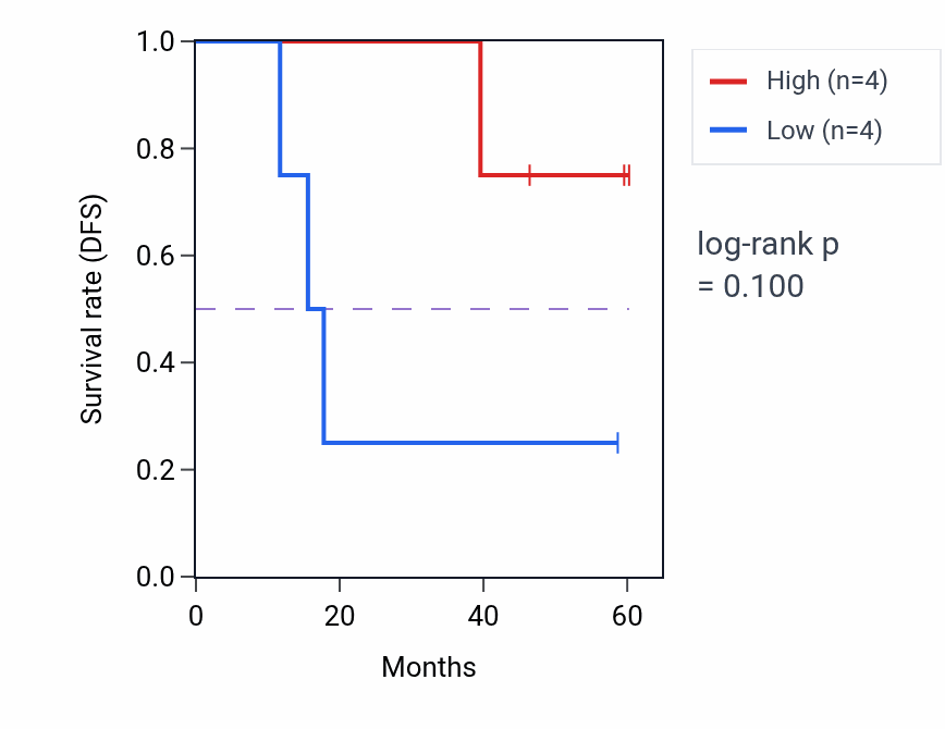 Kaplan&ndash;Meier survival curve for RPS15A mass-spec protein-high vs -low samples in LSCC.