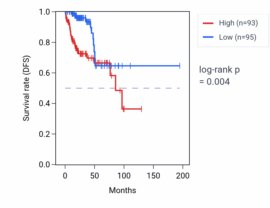 Kaplan&ndash;Meier survival curve for RPS15A RNA-high vs -low samples in KIRP.