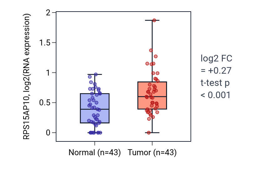 Tumor-vs-normal expression box plot for RPS15AP10 in HNSC.