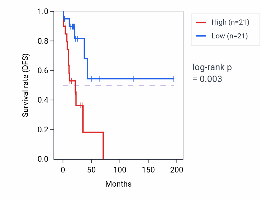 Kaplan&ndash;Meier survival curve for RPS15AP11 RNA expression in KIRP: high vs low expression groups.