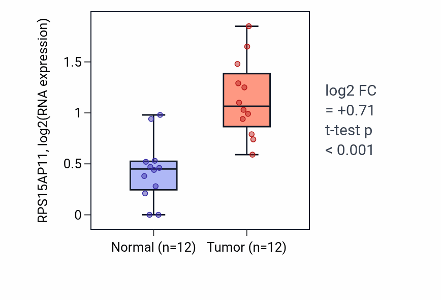 Tumor-vs-normal expression box plot for RPS15AP11 in KIRC.