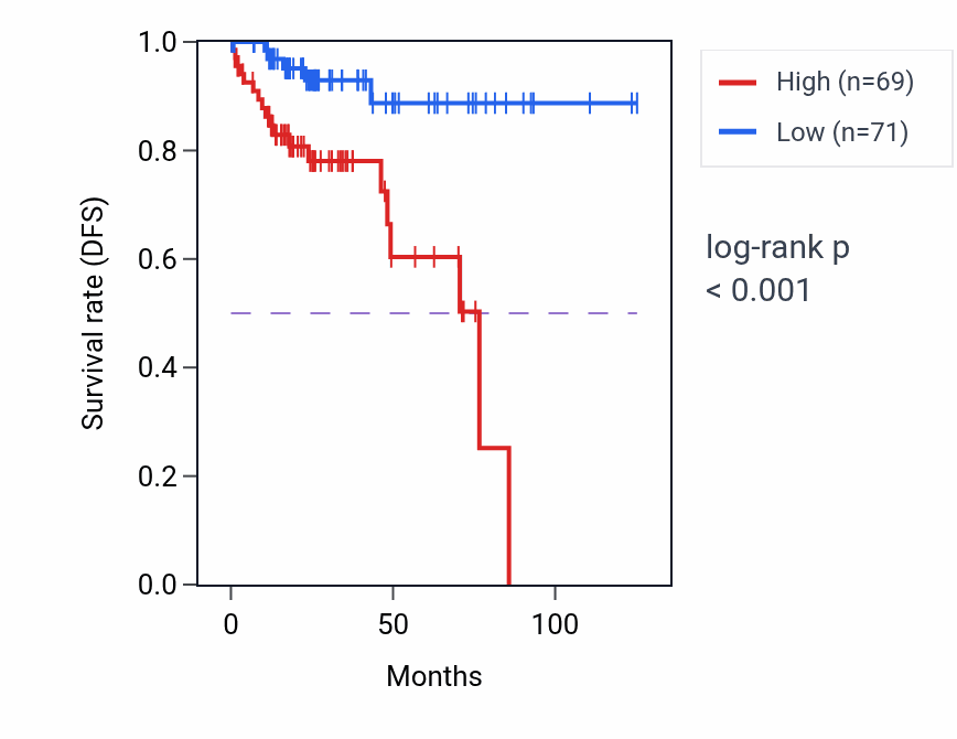 Kaplan&ndash;Meier survival curve for RPS15AP12 RNA expression in KIRP: high vs low expression groups.