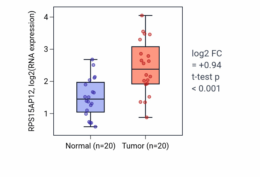 Tumor-vs-normal expression box plot for RPS15AP12 in KIRC.