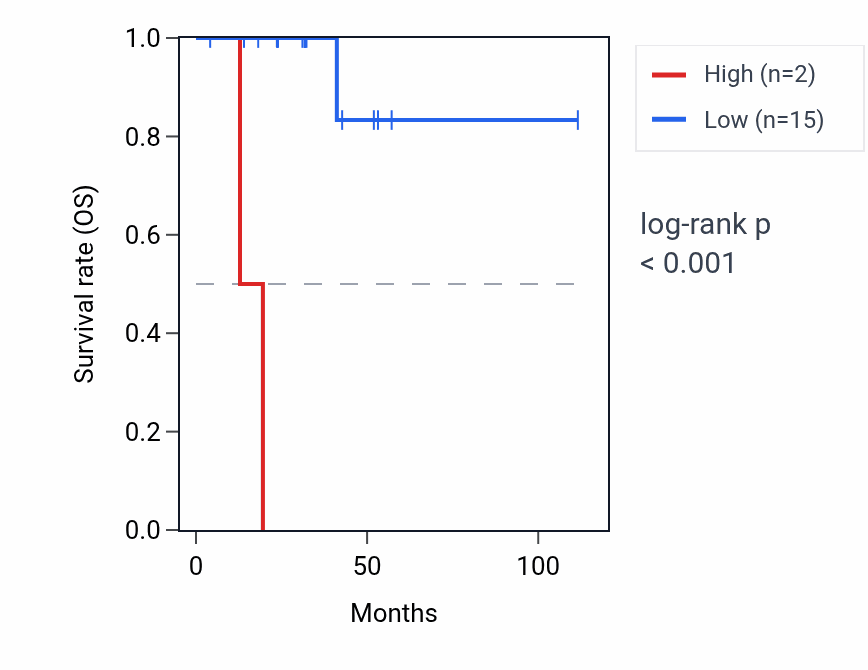 Kaplan&ndash;Meier survival curve for RPS15AP13 RNA expression in DLBC: high vs low expression groups.