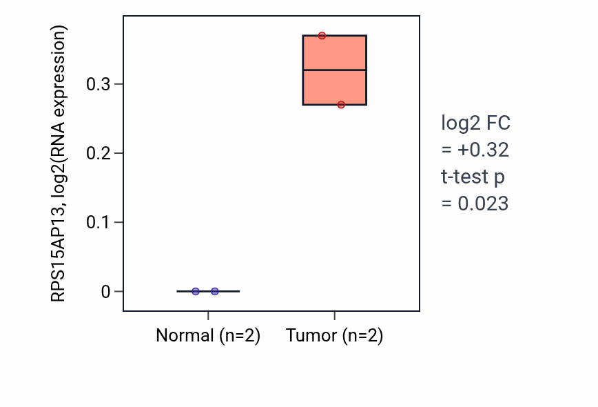 Tumor-vs-normal expression box plot for RPS15AP13 in ESCA.