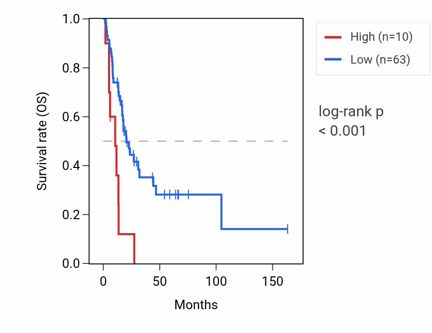 Kaplan&ndash;Meier survival curve for RPS15AP15 RNA expression in BLCA: high vs low expression groups.