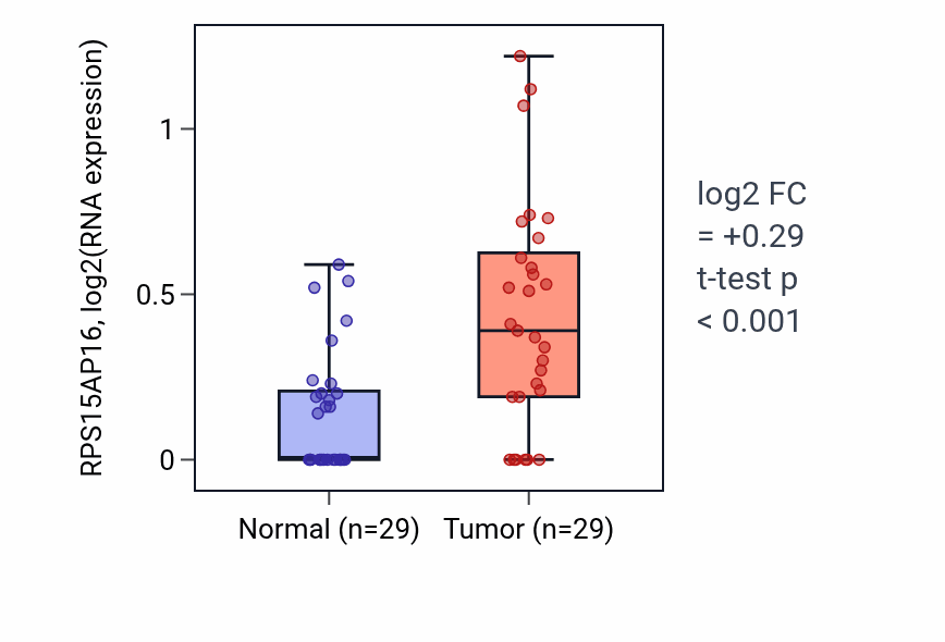 Tumor-vs-normal expression box plot for RPS15AP16 in HNSC.