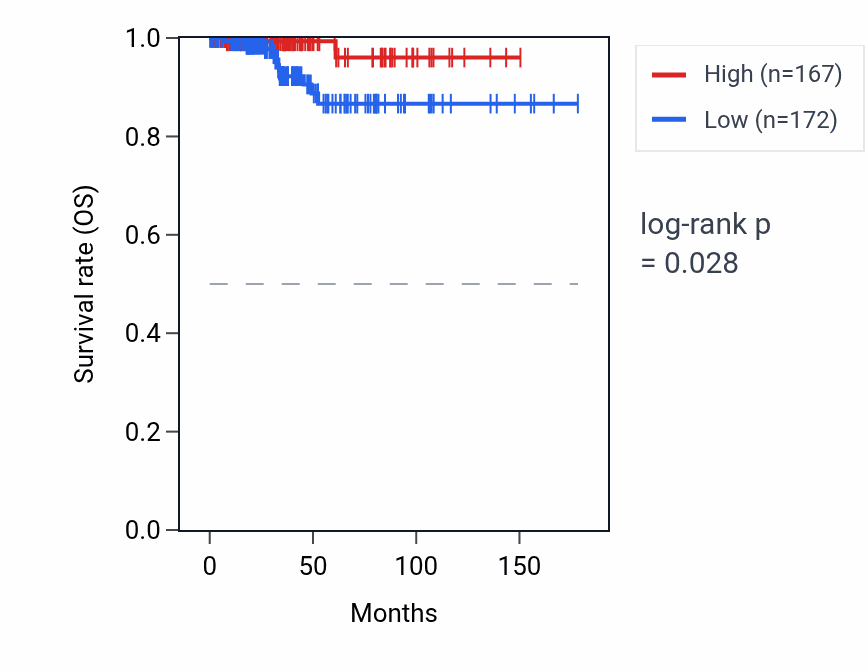 Kaplan&ndash;Meier survival curve for RPS15AP17 RNA expression in THCA: high vs low expression groups.